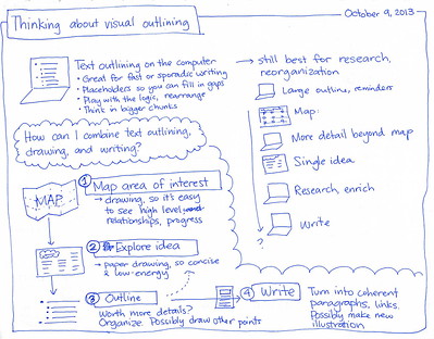 Hand-drawn outline of thoughts on the process of outlining